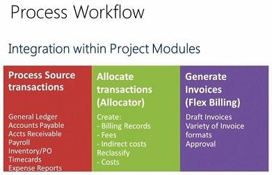 Advanced Project Management Functionalities In Dynamics Sl Solomon