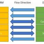 Microsoft Dynamics CRM Flow Direction Explained For Your Business And Clients