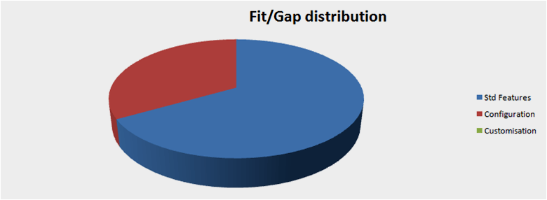 Performing An Expert Fit Gap Analysis Needs Assessment Services